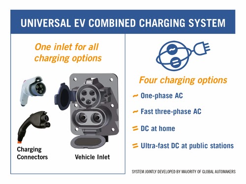 SAE's Combined Charging System