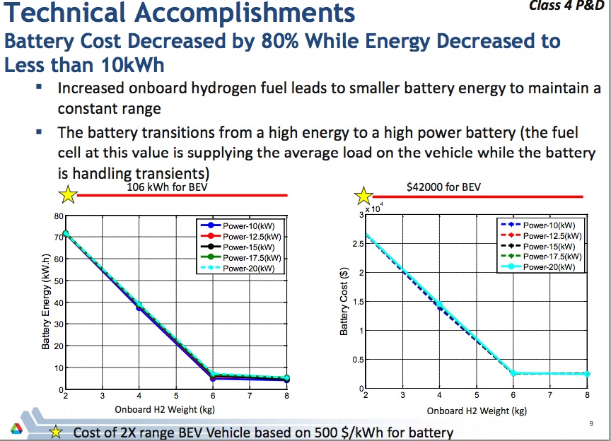 Fuel Cell range extender gains