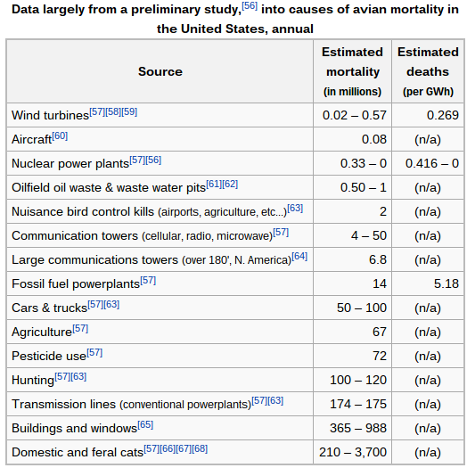 Various causes of avian mortality - https://en.wikipedia.org/wiki/Environmental_impact_of_wind_power#Birds