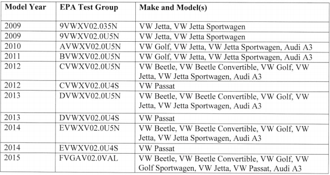 VW/Audi vehicles affected by non-conformance with Clean Air Act regulations.