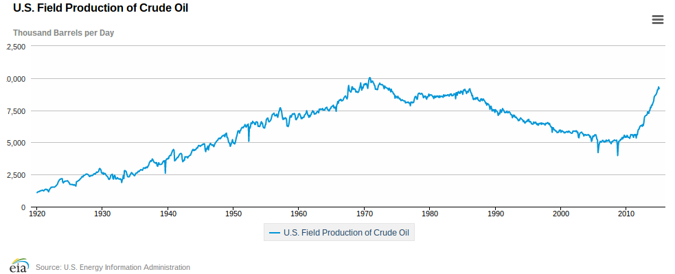 Domestic oil production peaked October 1970 at 10,013 thousand barrels per day, fell dramatically.  Since 2005 it has climbed rapidly, thanks to fracking, to 9,185 thousand barrels per day in Jan 2015