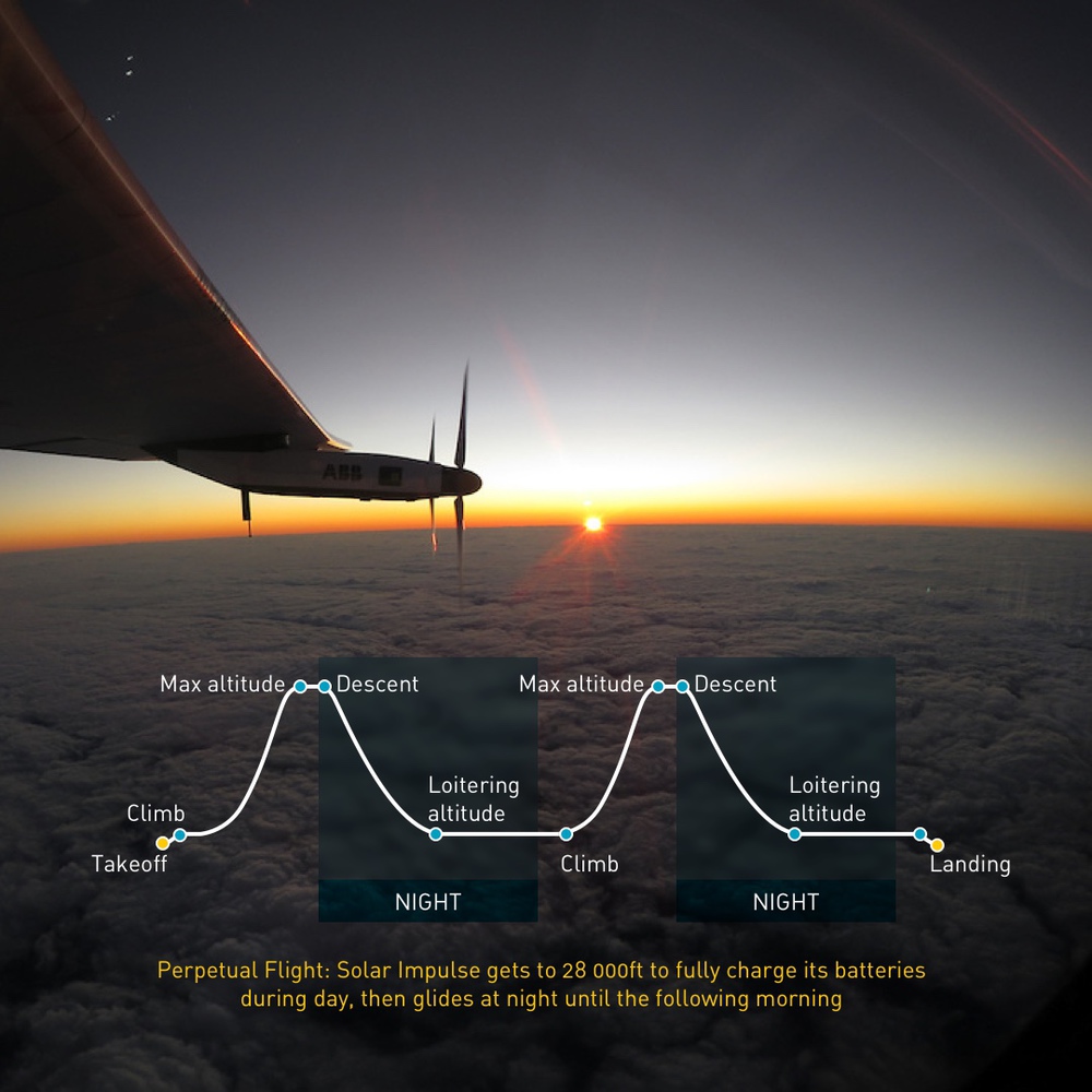 Solar_Impulse_-_Perpetual_flight_profile-1000