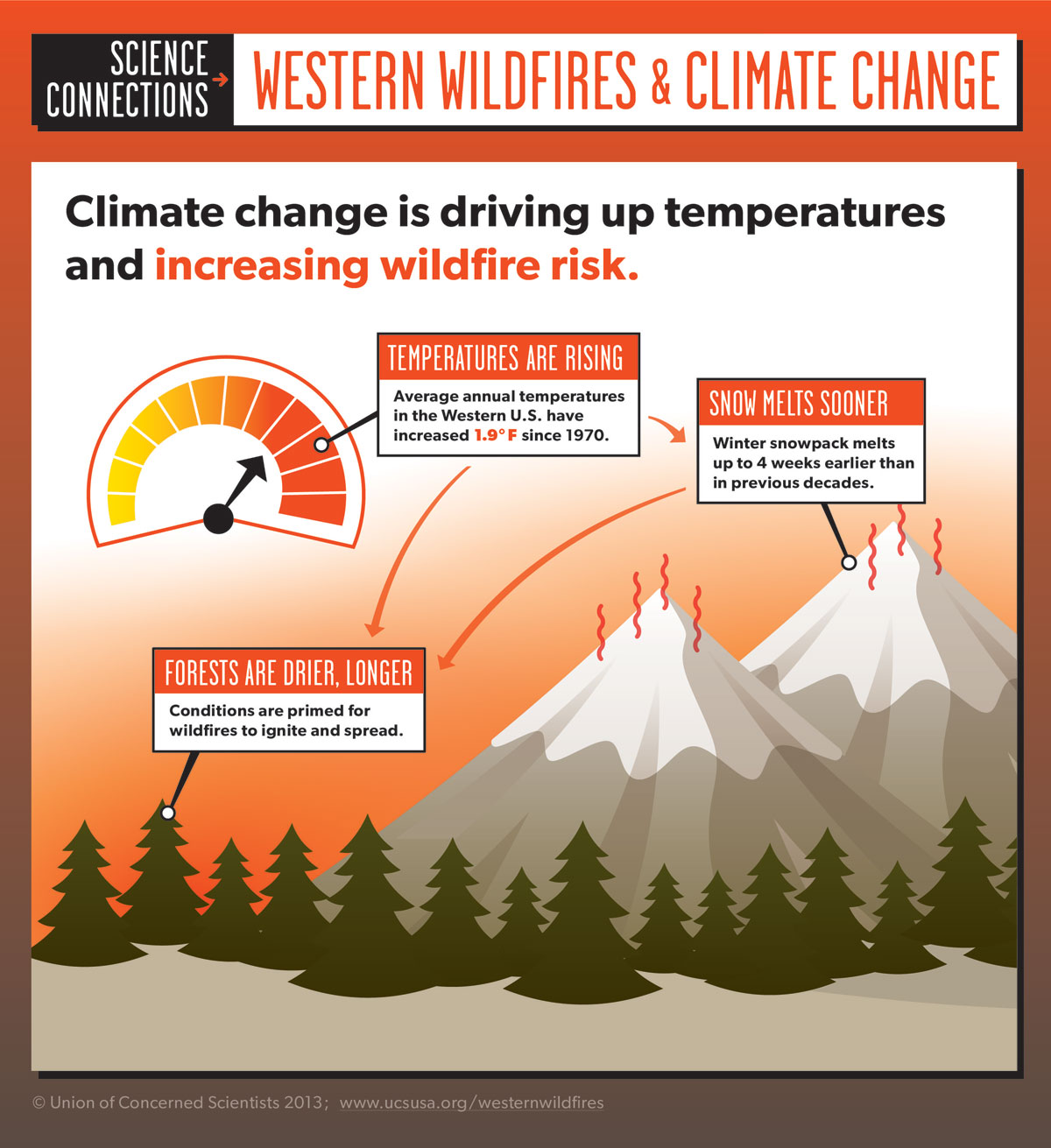 California’s extreme wildfires this week are a Climate Change story ...