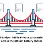 Li-Bridge leading the USA across lithium battery chasm